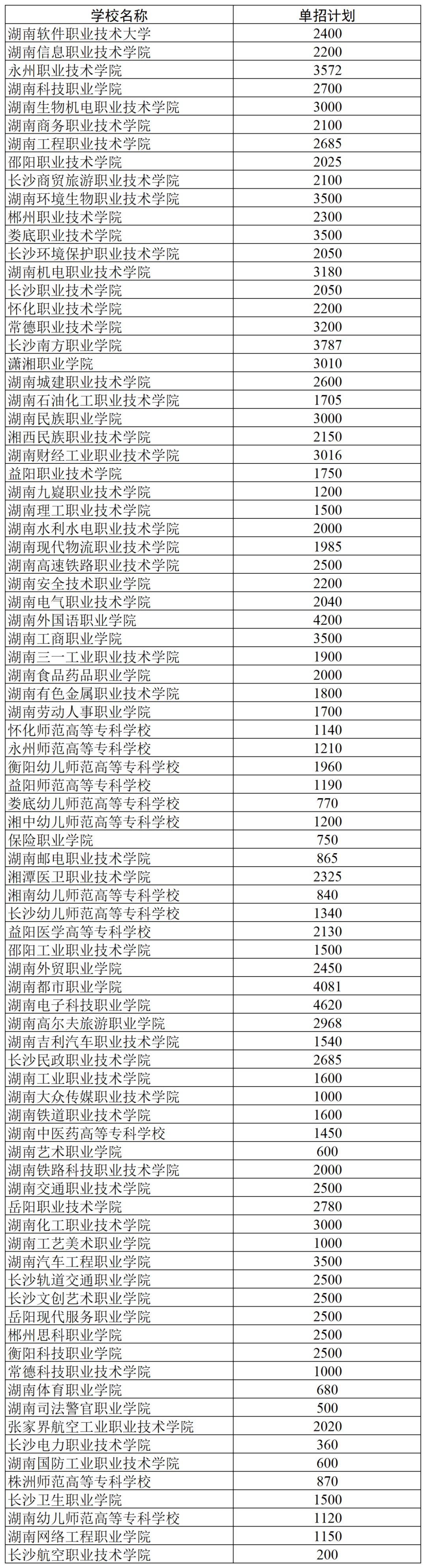 最新! 湖南省发布2024年高职院校单招计划