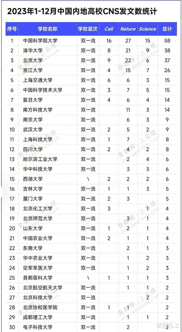 中国高校2023年顶级期刊发文排名: 93所大学上榜, 国科大稳居第一