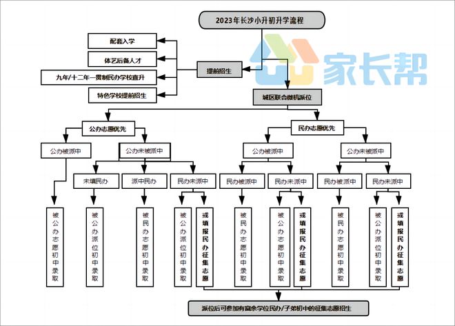 微机派位流程! 长沙小学升初中的7种入学方式