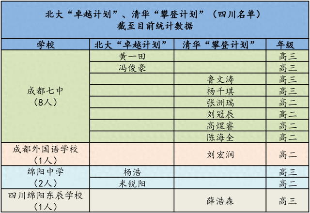 无需高考或降一本录取, 四川这些学生入选清北这项计划