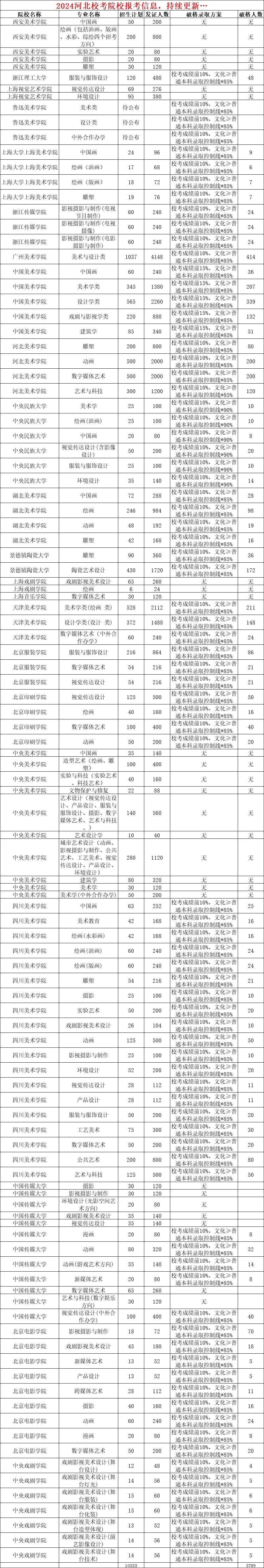 3000余人! 2024美术校考破格人数汇总