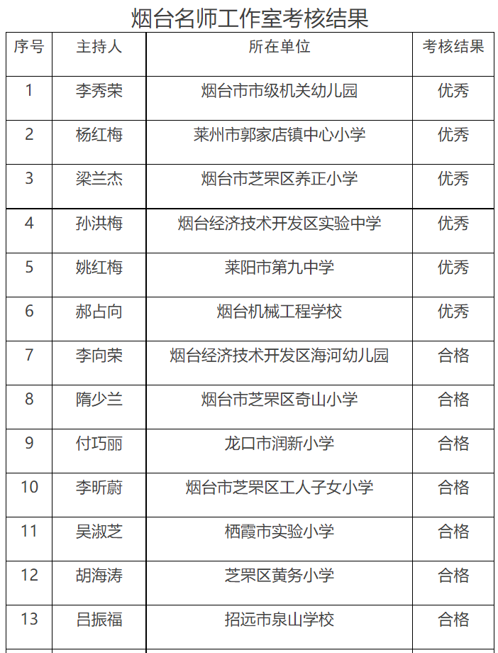 33人通过! 首批烟台名师名校长名班主任工作室考核结果公示