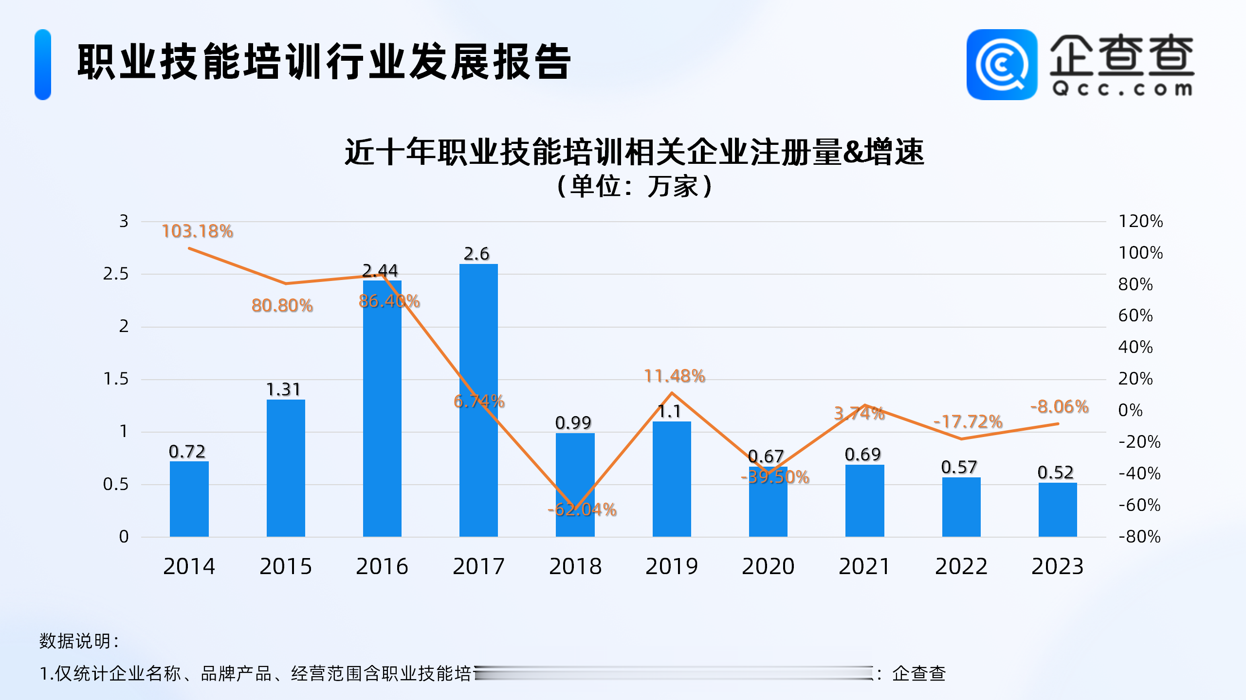 本科生“回炉”职校学技能, 企查查: 杭州职业技能培训相关企业最多