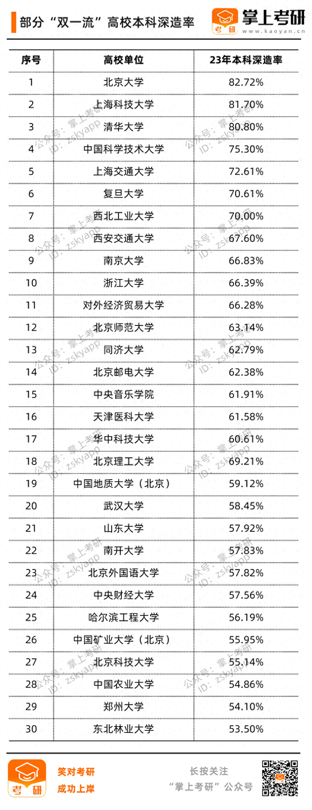 最高超八成! 多所高校公布本科深造率