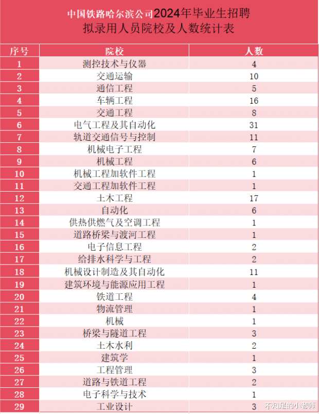 全国唯一以铁道命名的大学, 其毕业生进铁路局, 就是小菜一碟