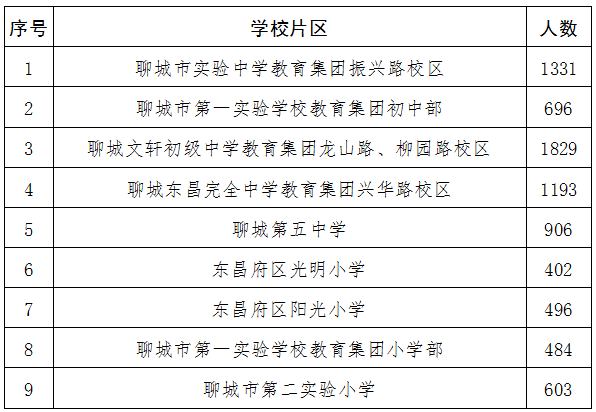 聊城部分中小学学位预警! 涉及文轩、东昌、第一实验等多所学校