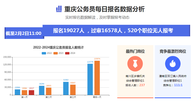 2024重庆公务员报名人数: 截至2日, 已报1.9万人, 乡镇竞争激烈