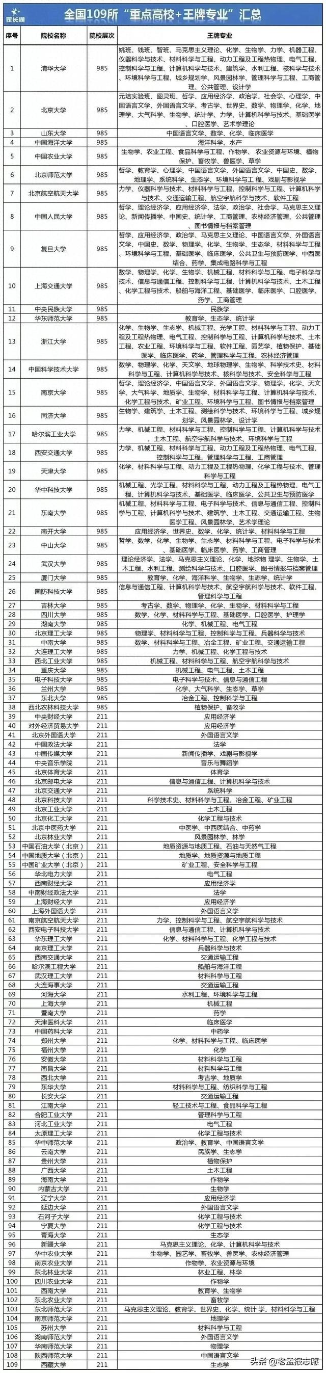 百所重点大学王牌专业汇总~