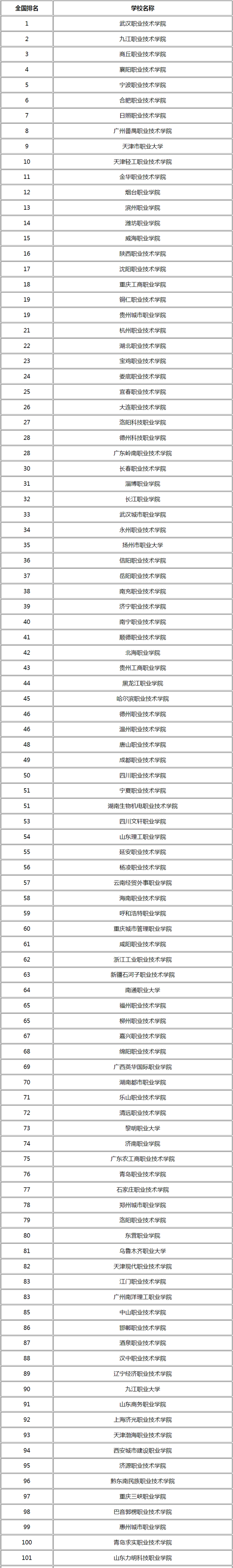 2024中国综合类高职院校排名