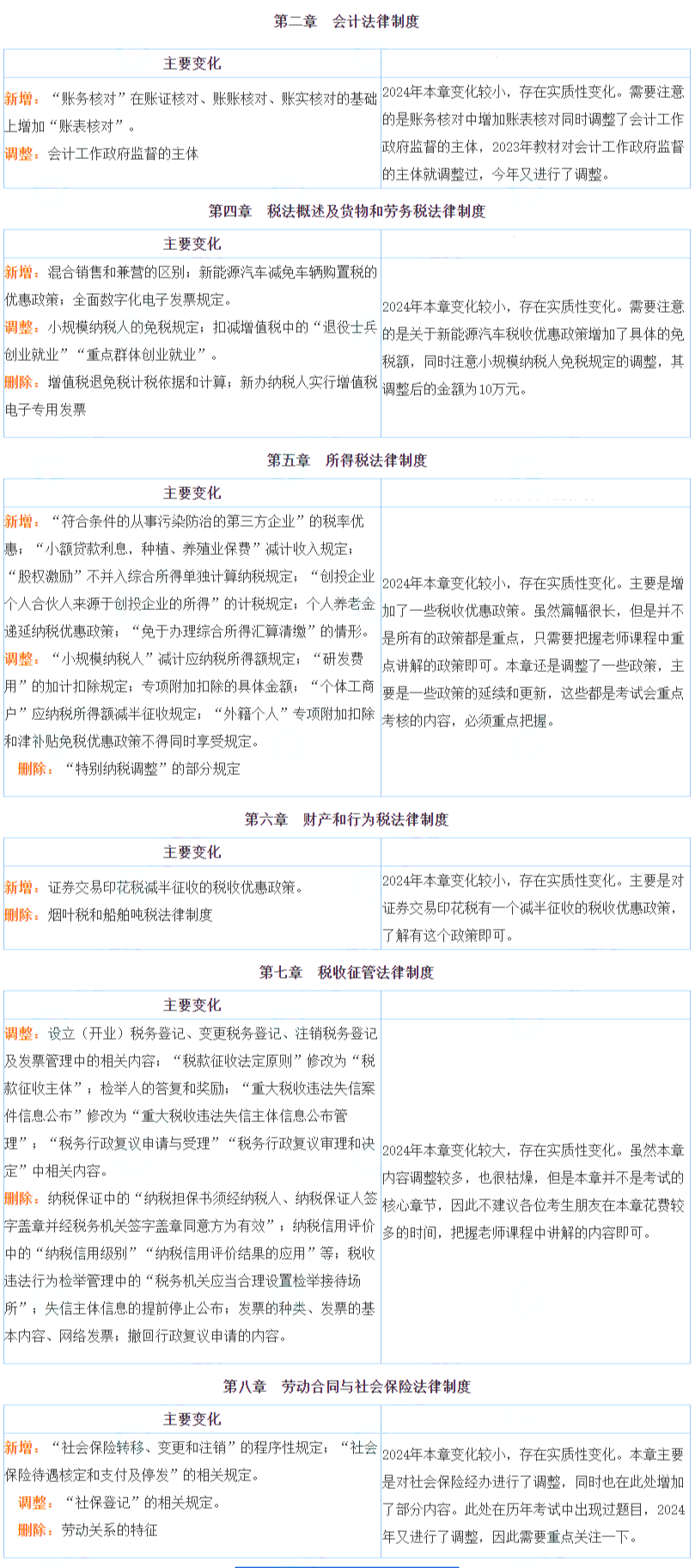 2024年《经济法基础》变化不大? 应该怎么备考?