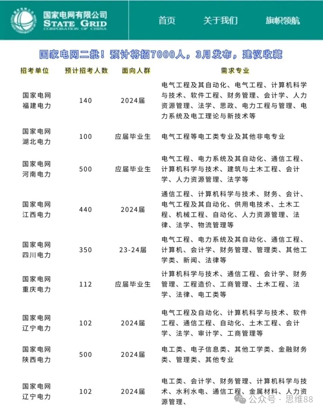 2024年国家电网预计7000名正式编制, 3月起报名, 抢占一席之地!