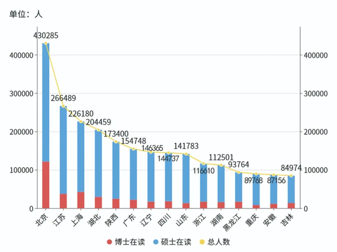 我国在学50多万博士生分布“地图”!