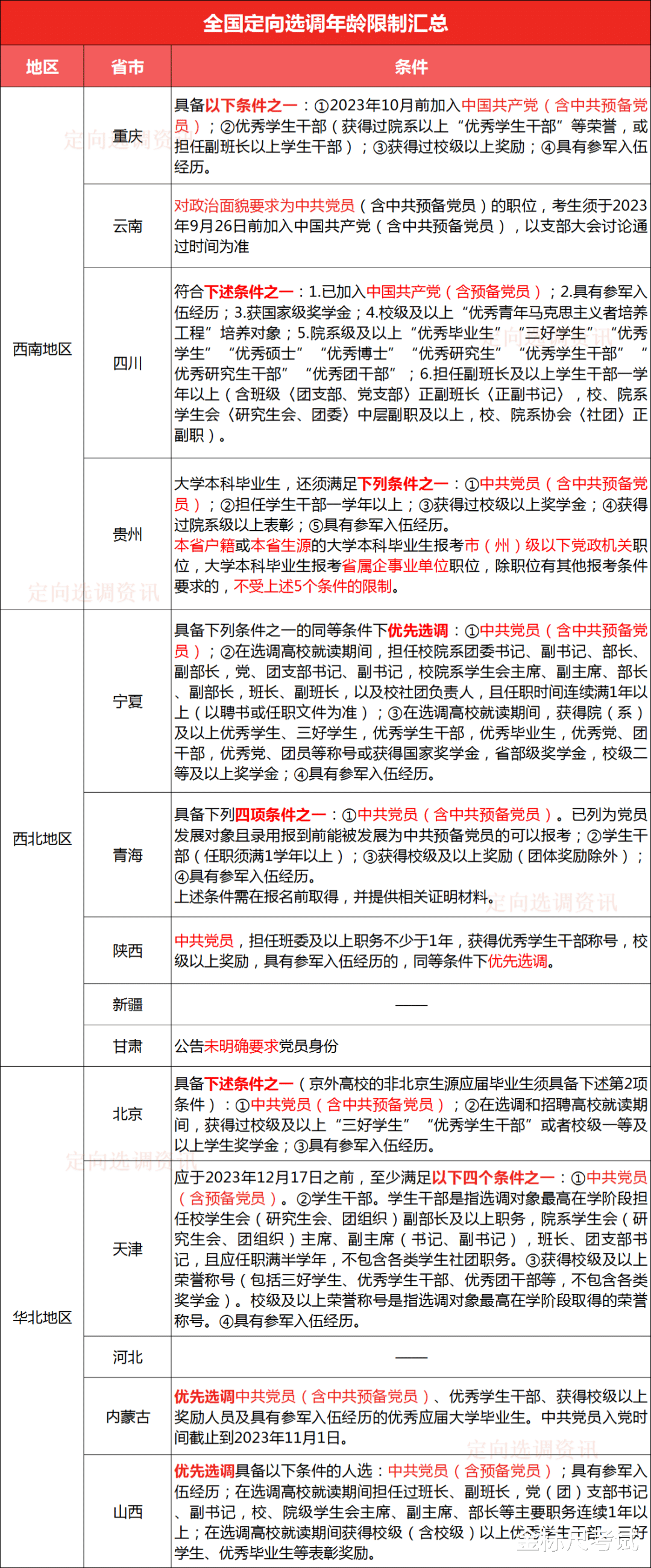 非党员能报考定选吗? 看看全国的条件