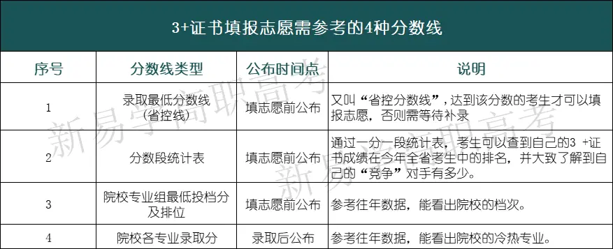 3+证书“控制线”填志愿前公布, 院校“投档分”填志愿后公布