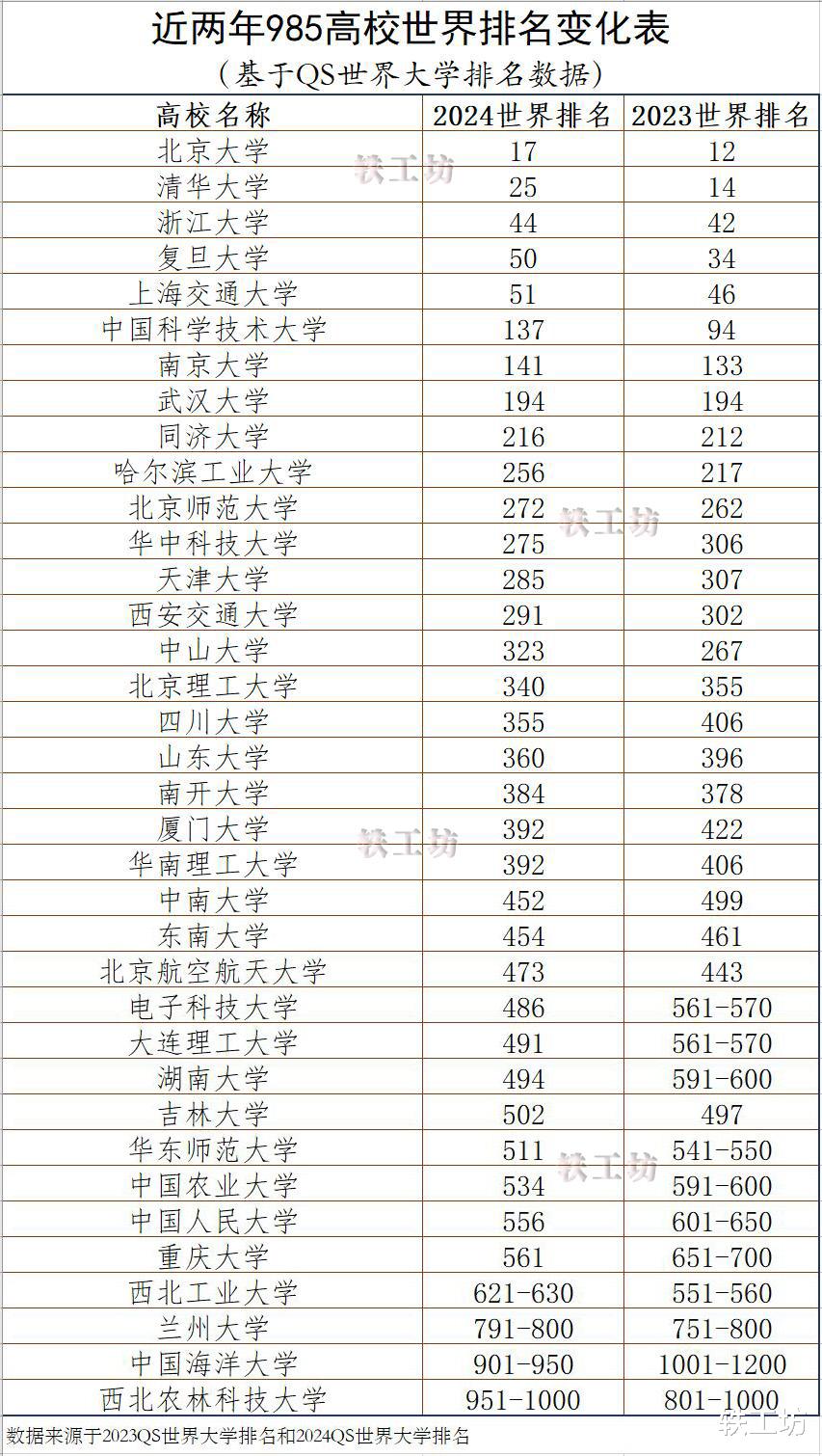 对比近两年世界大学排名数据, 发现18所985高校全球排名上升