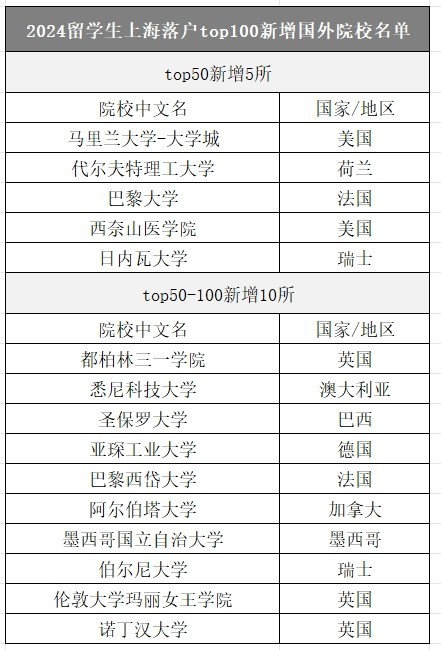 新增15所! 这些学校毕业能直接落户上海, 有你的学校吗?