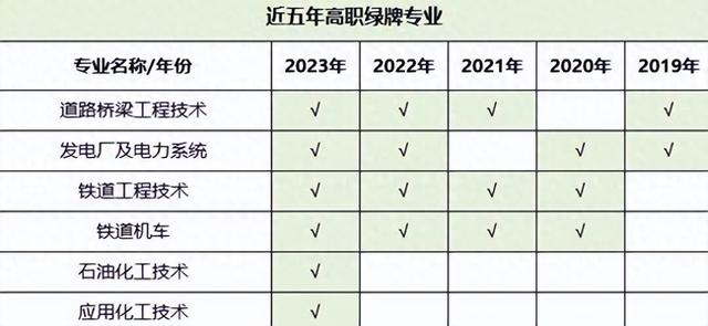 最新高职6大就业绿牌专业! 铁道工程技术专业上榜, 高考值得选