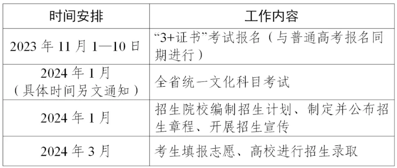 3+证书志愿填报操作手册回顾, 收藏提前看!