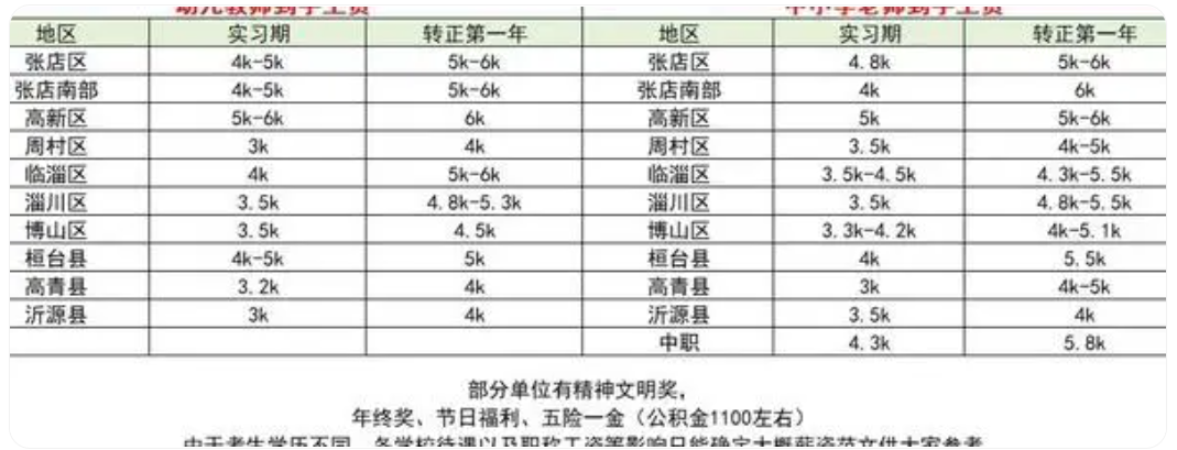 三线城市在编小学教师, 这个工资是靠谱的