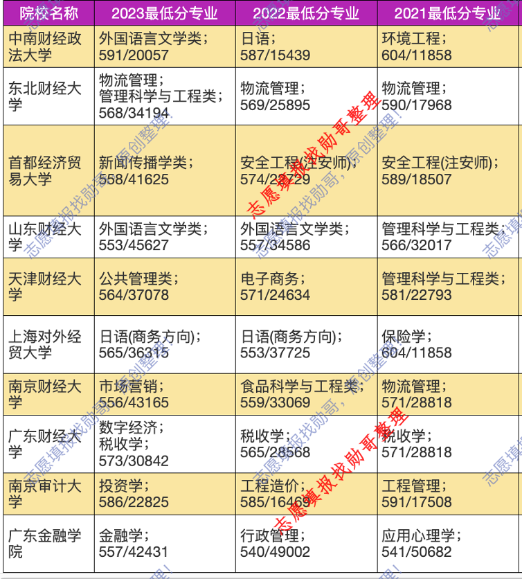 2024年财经类大学, 志愿填报好机会分析!