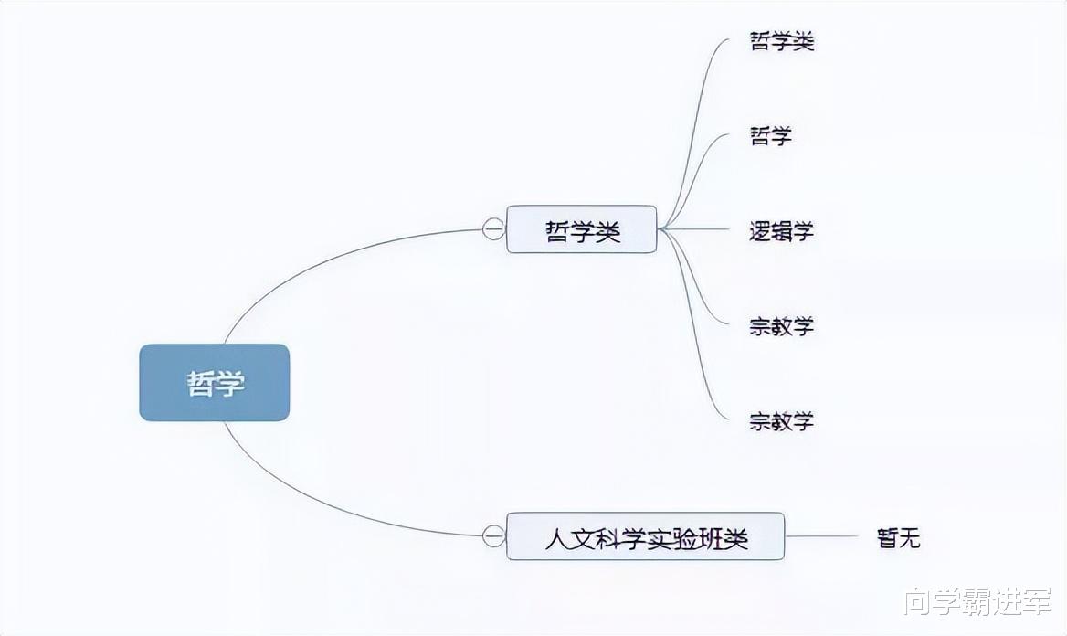 
生提前了解: 12张图带你了解大学全部专业