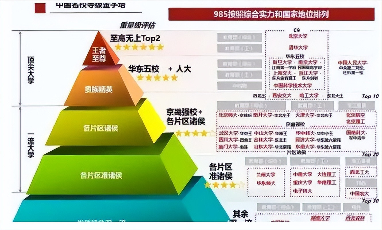 纯粹211大学5大梯队, 考上前2等级不愁就业, 2024届考生可参考