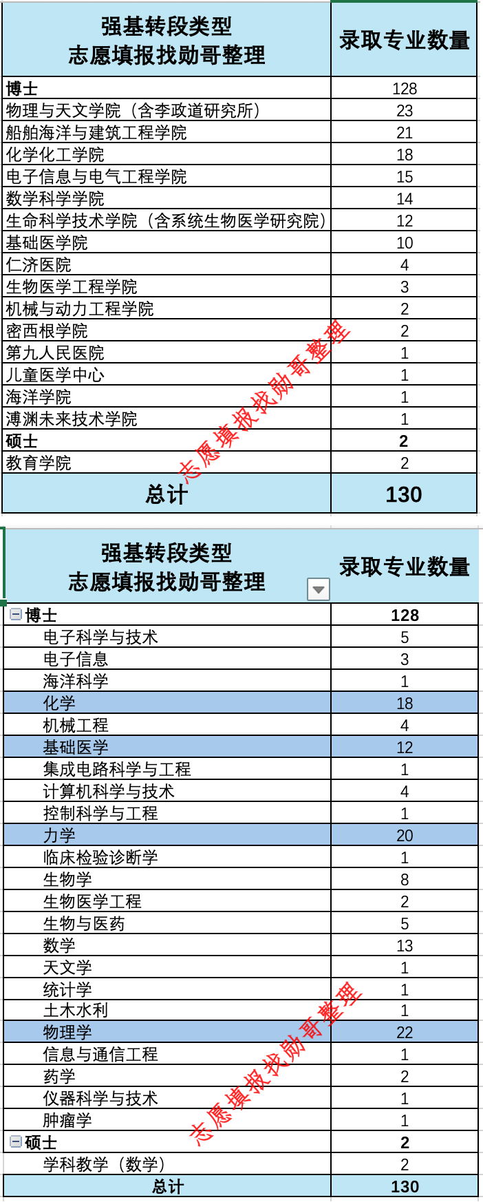 强悍! 上海交通大学强基转段, 90%直博!