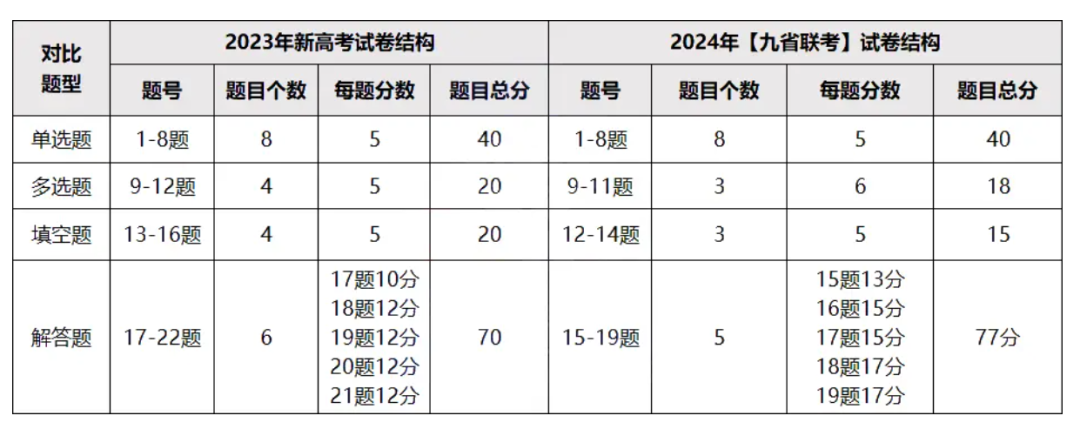 老唐数学: 如何应对“2024年高考数学题型改革”, 家长必看!