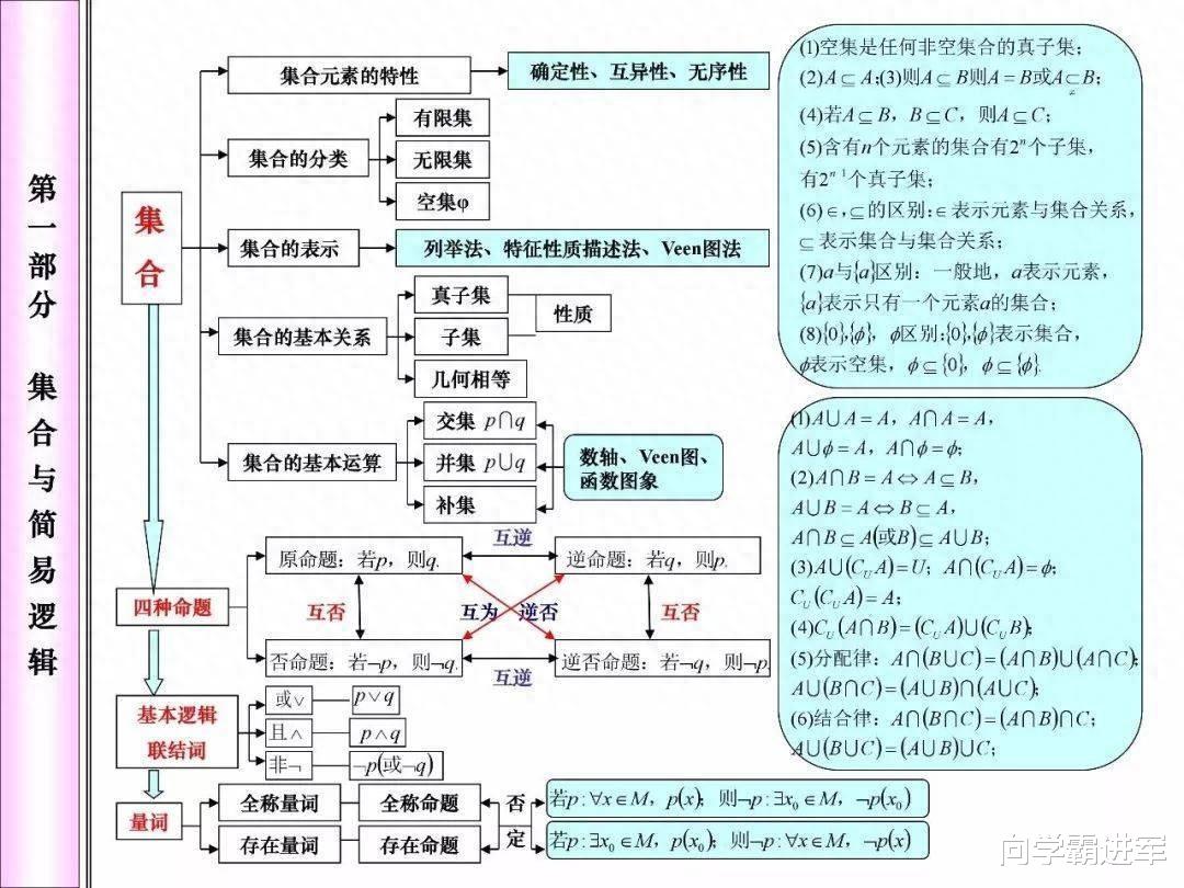 2024高考二轮复习攻略: 高中数学必考知识网络框架图