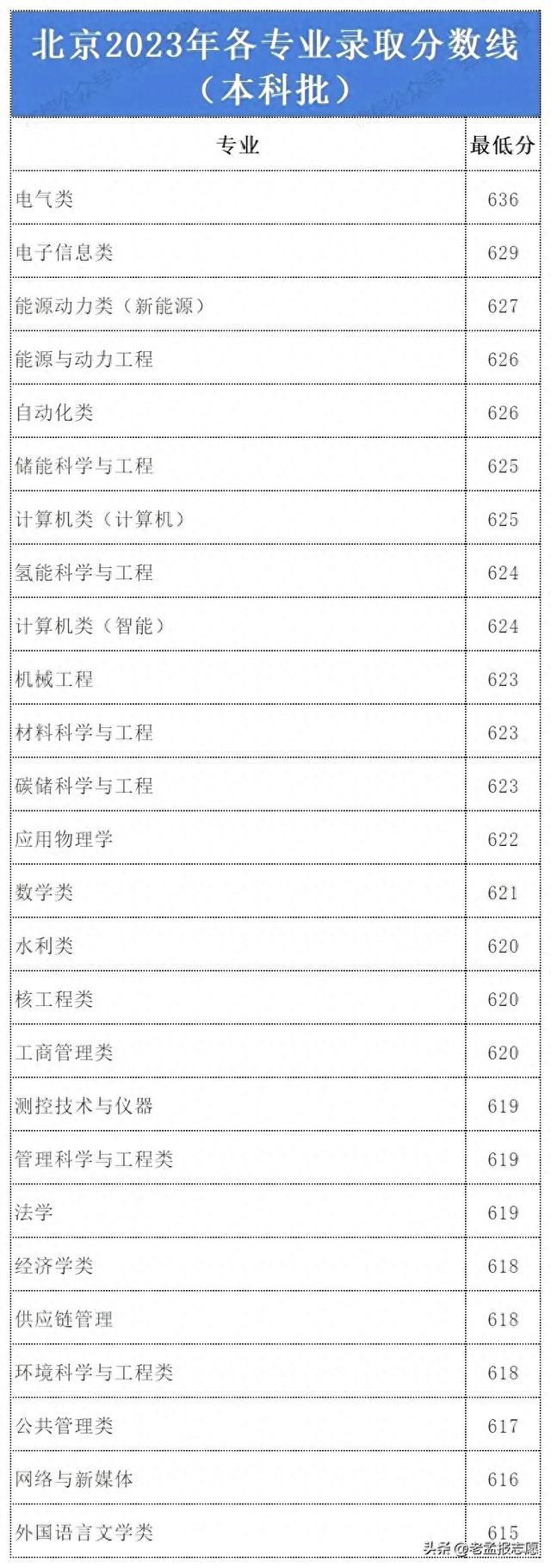 2024备考: 华北电力大学分省分专业录取分数线!