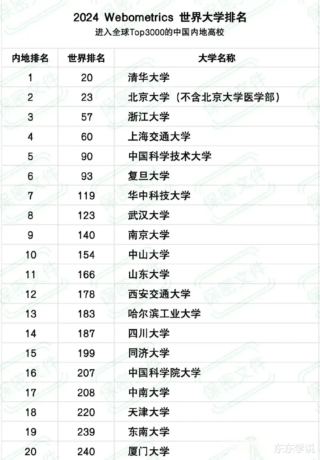 2024年WRWU国内高校十强: 清北+华五+武中华, 南大险掉队