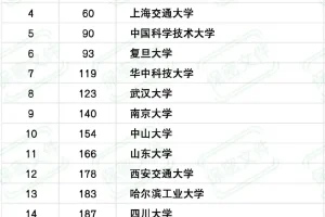 2024年WRWU国内高校十强: 清北+华五+武中华, 南大险掉队