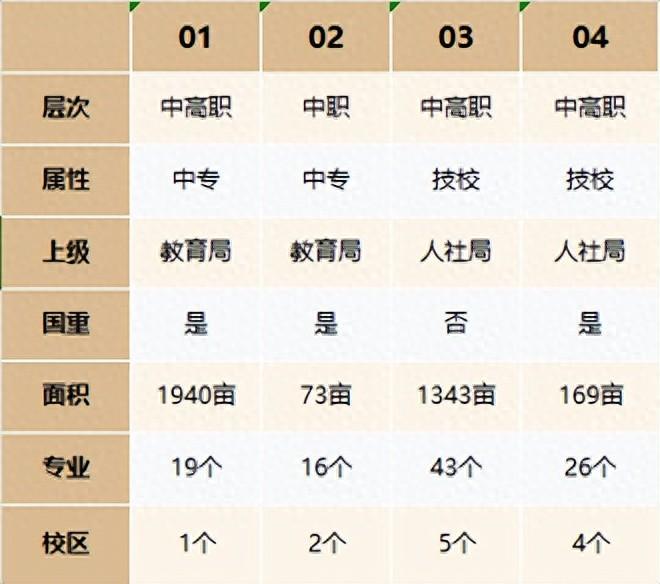 广州「4所」“ 轻工中职学校 ” 简介与排名