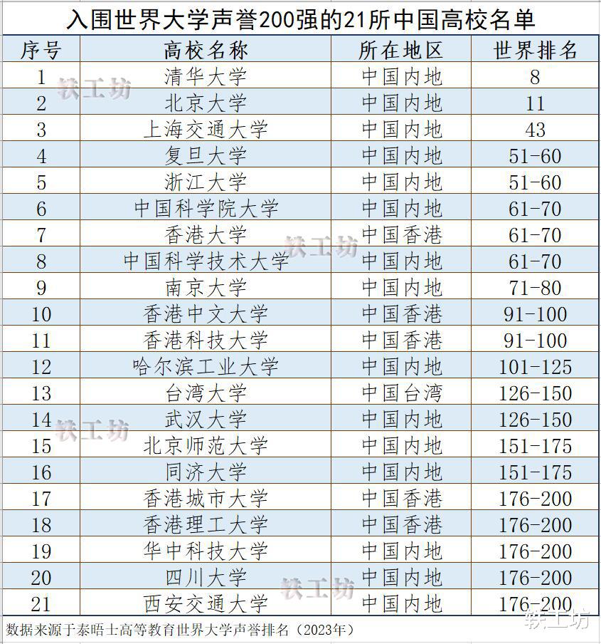 21所中国高校荣登世界大学声誉200强榜单, 清华排全球第8