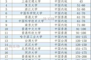 21所中国高校荣登世界大学声誉200强榜单, 清华排全球第8