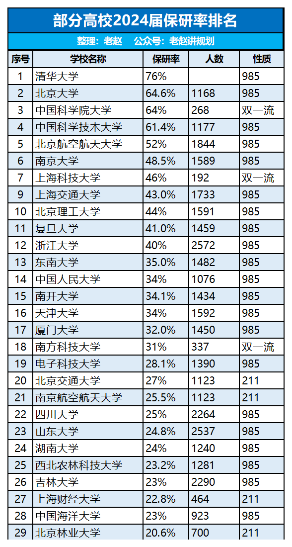 985大学2024届保研率排行榜, 中科大进步最猛, 浙大仅为40%