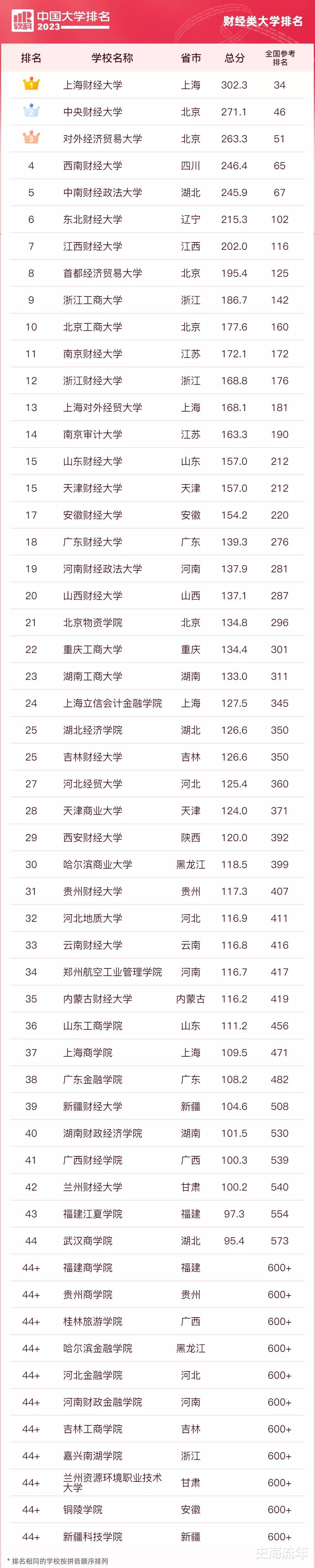 这6所财经大学将升“双一流”, 详细数据分析, 综合实力点评