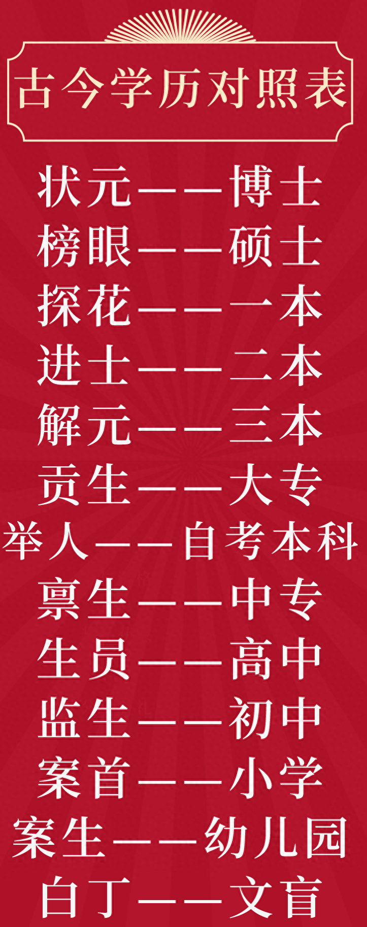 江城辅导学院丨古今学历对照表, 看看你的最高学历在古代是什么?