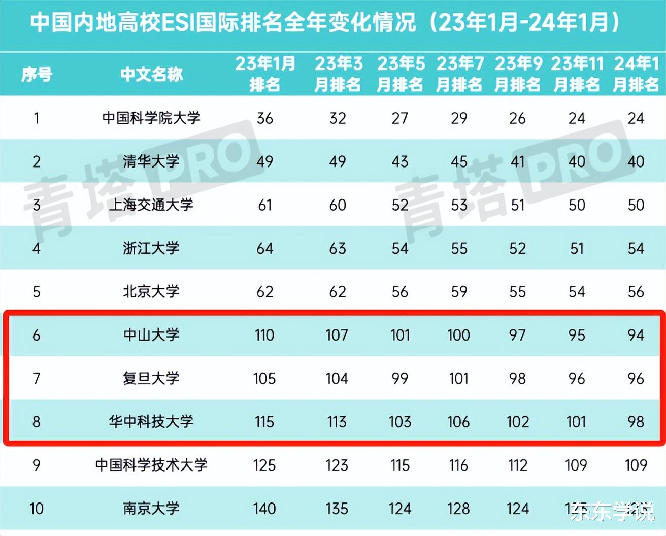 国内高校2023ESI排名统计, 中山、华科进十强, 北大南大表现一般