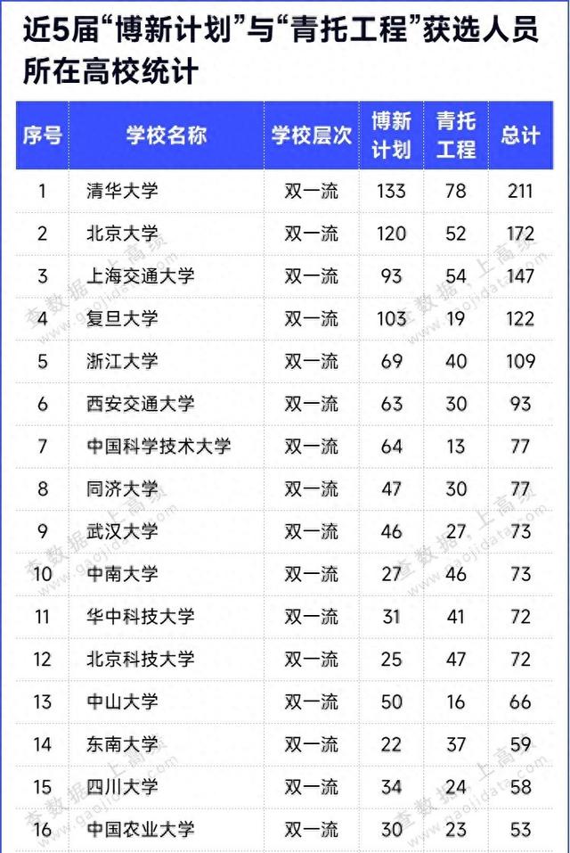 各高校顶级青年人才储备统计, 清华遥遥领先, 五校总数过百