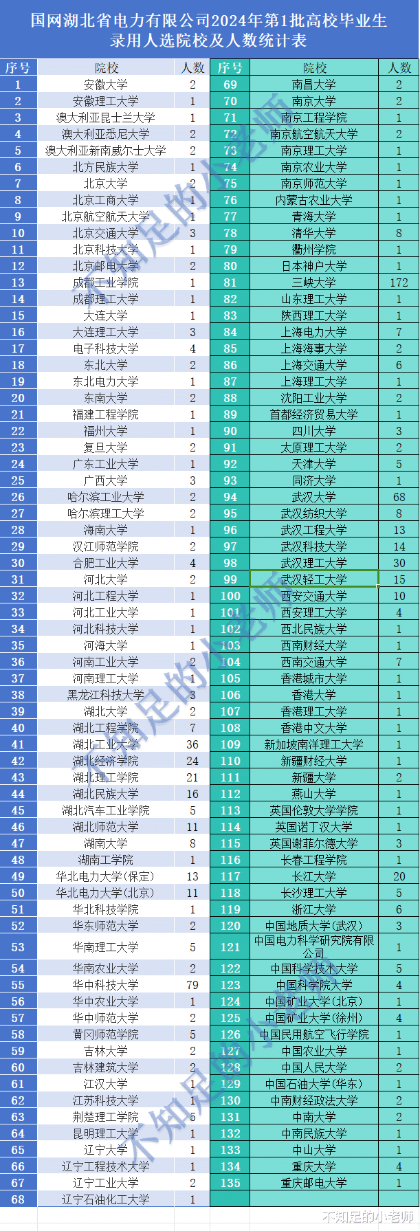 国网湖北公司录用数据分析: 这所大学, 是进国家电网的两届霸主