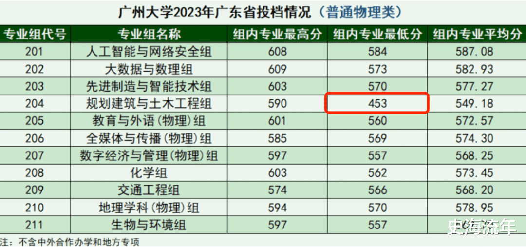 专业迭代升级, 前景光明! 土木工程专业式微? 你大错特错了