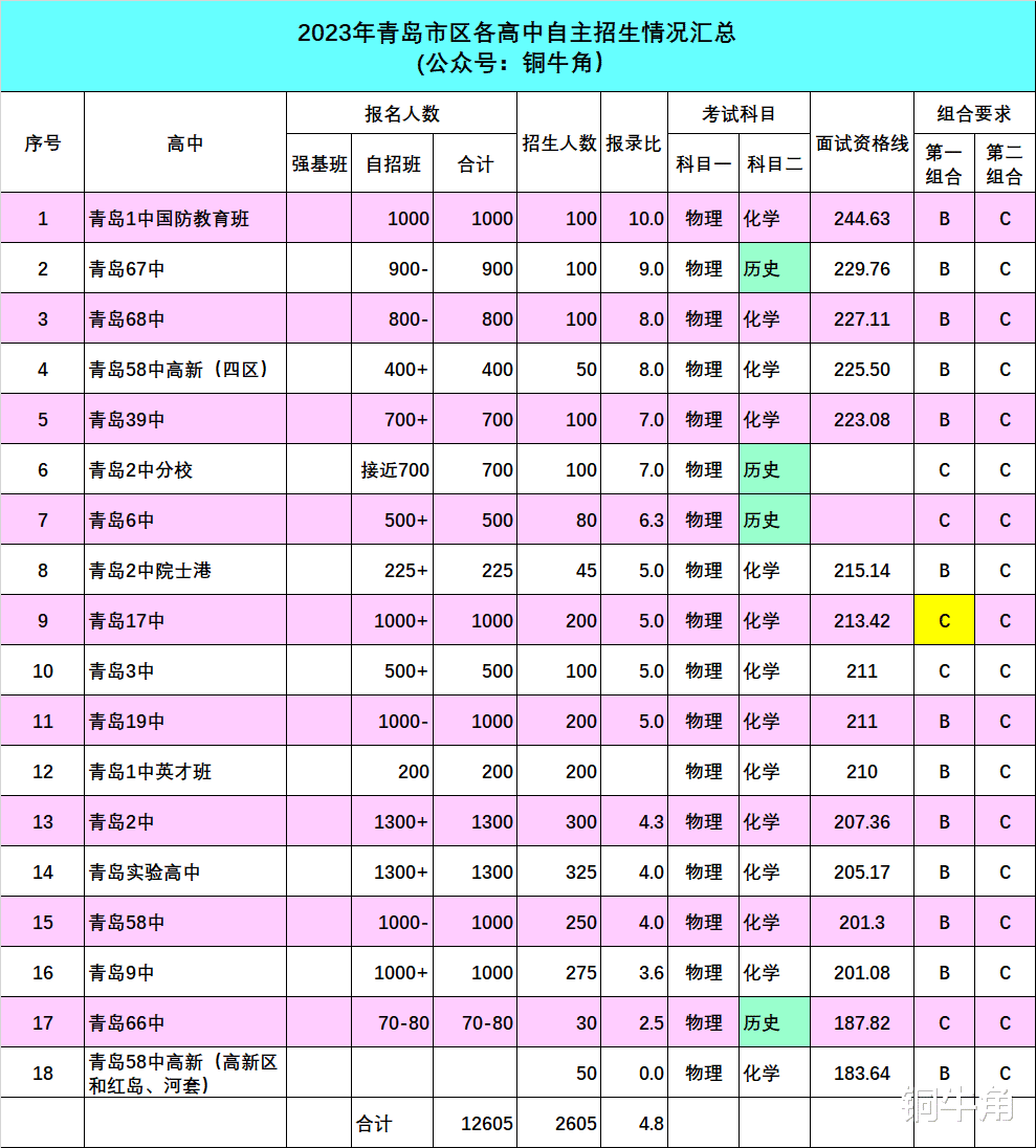 青岛中考自招热搜问题来啦!