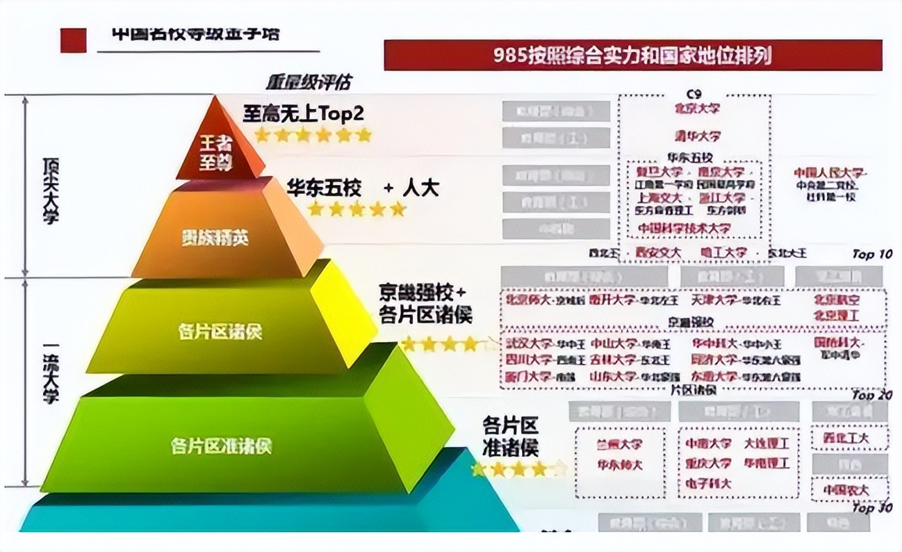 我国高校“八大等级”, 前2级都是学霸, 7、8级地位不如专科?