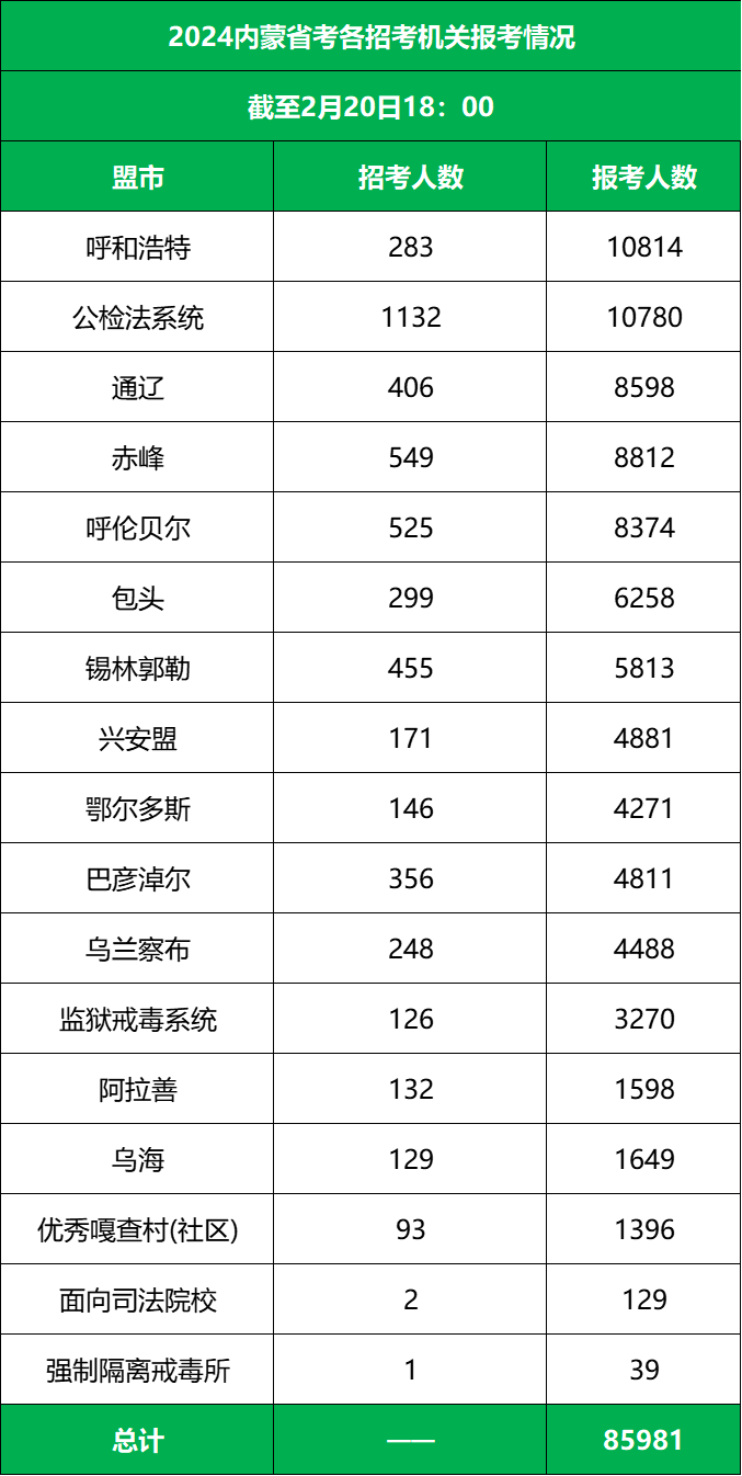 24内蒙省考第二日报名人数85981, 各盟市报名情况