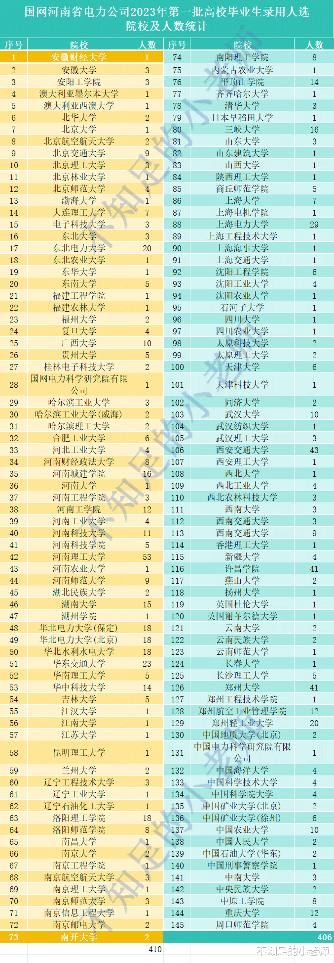 省内排名第23位的大学, 在进入国家电网的道路上, 与名校并驾齐驱