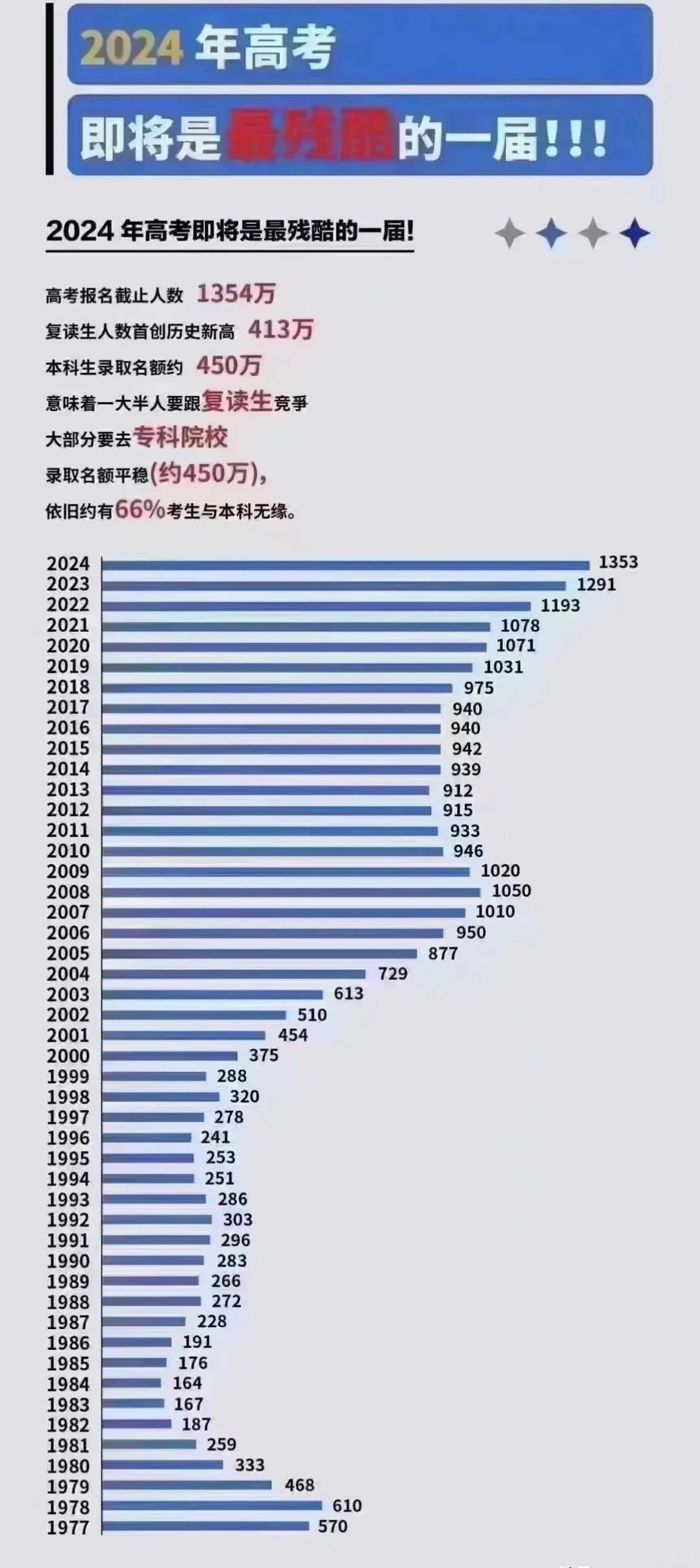 太神奇了，有人说，高考还要残酷十多年，直