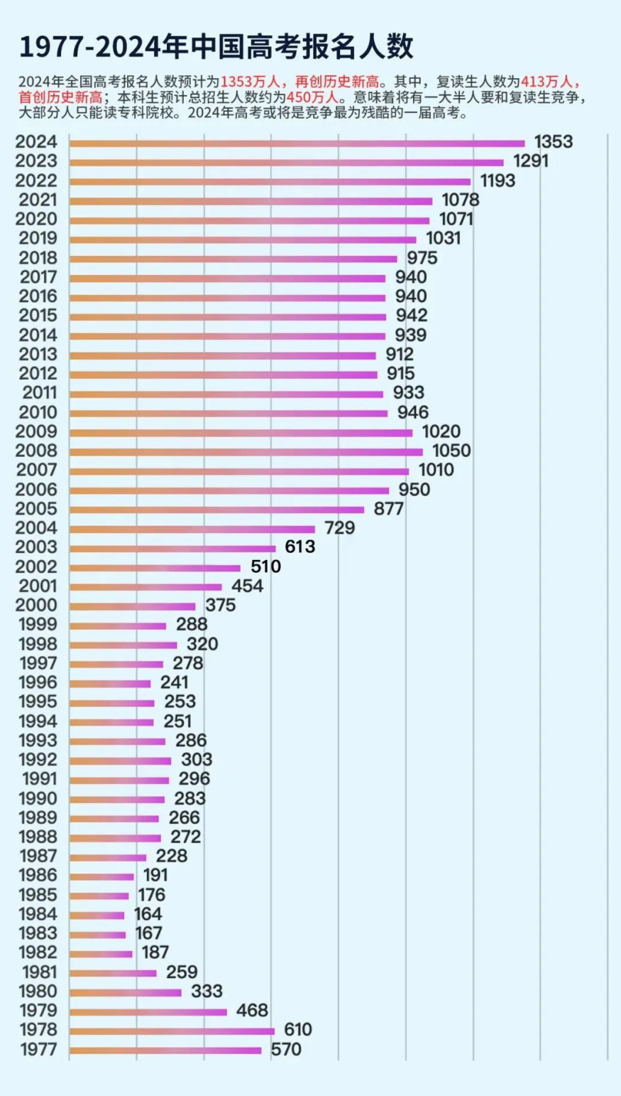 再创新高? 2024年全国高考报名1351万人! 孩子的出路在哪?