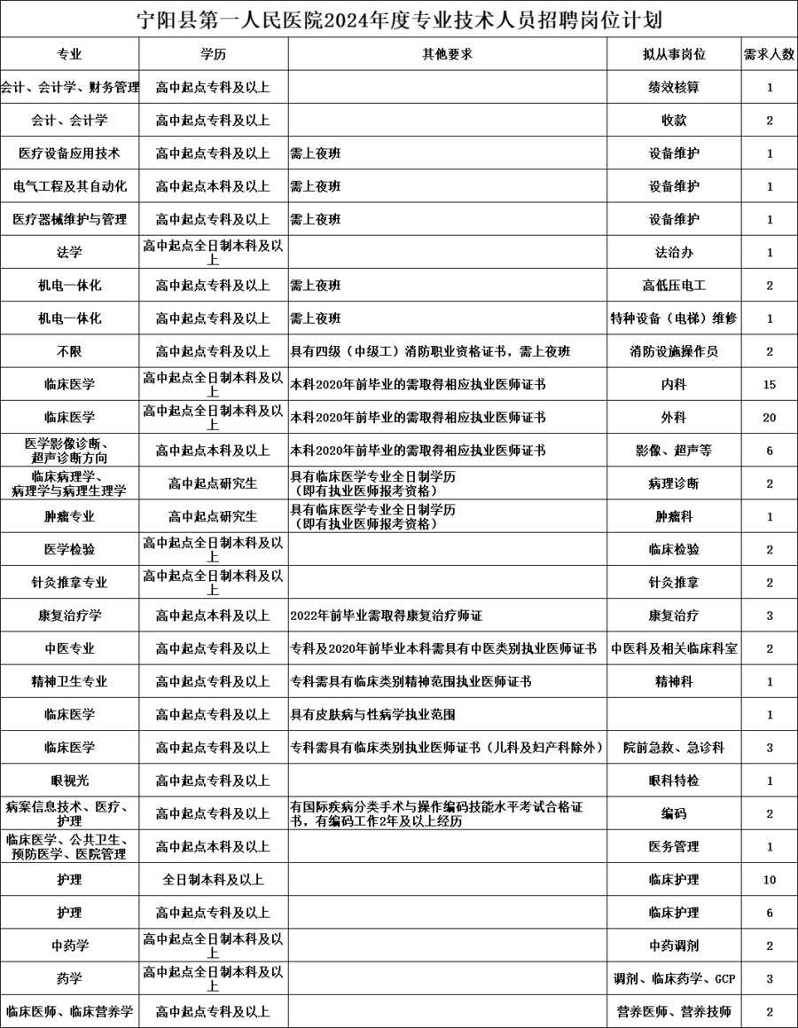 宁阳县一院2024年公开招聘, 97个岗位等你来!