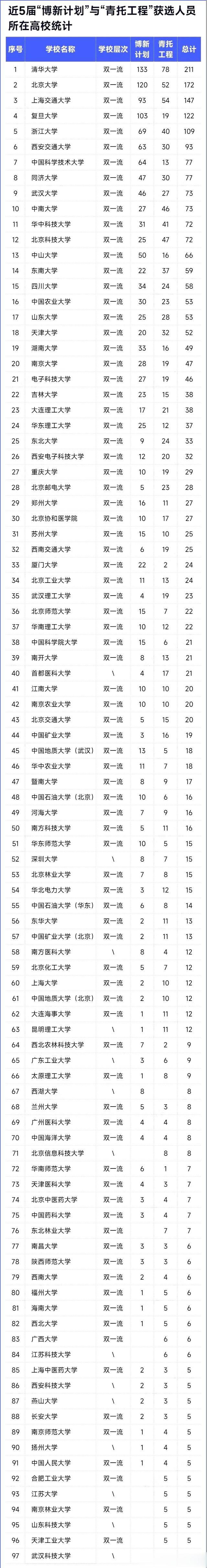 青年科研人员—"博新计划"和"青托工程", 创新人才储备100强高校